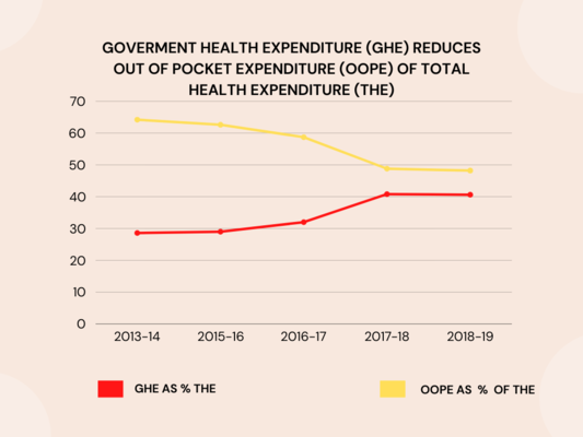 Out-Of-Pocket Expenditure and Healthcare Revenue